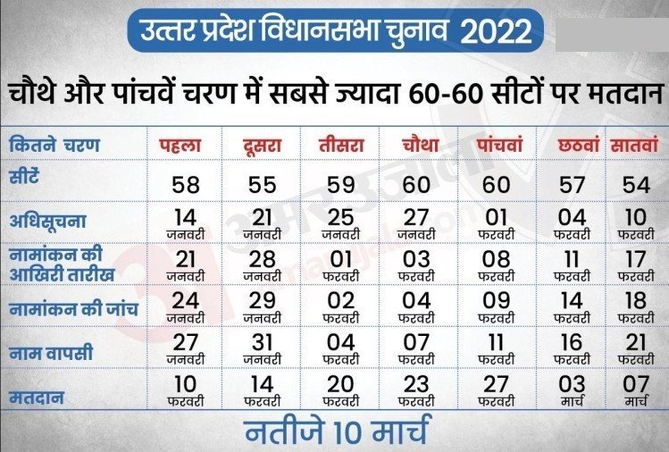 UP  Elections 