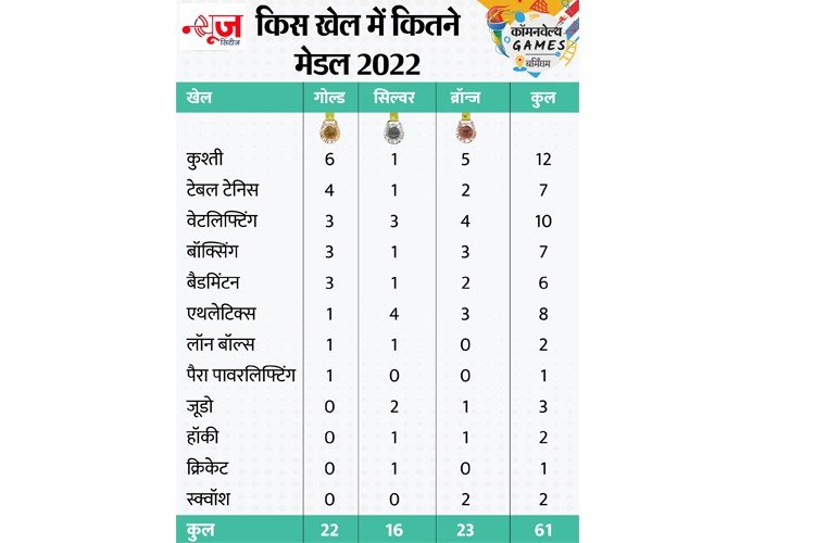 Commonwealth: India finished fourth after winning 61 medals﻿
