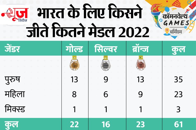 Commonwealth: India finished fourth after winning 61 medals﻿
